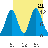 Village Islands tide chart for Monday, August 21, 2023