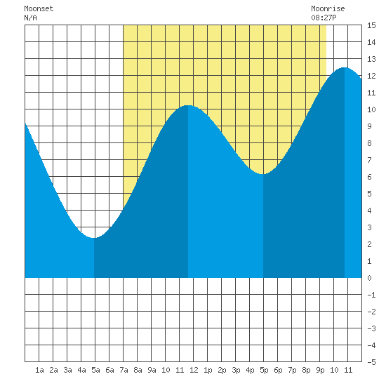 Village Islands tide chart for Saturday, August 26, 2023