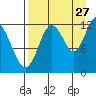 Village Islands tide chart for Sunday, August 27, 2023