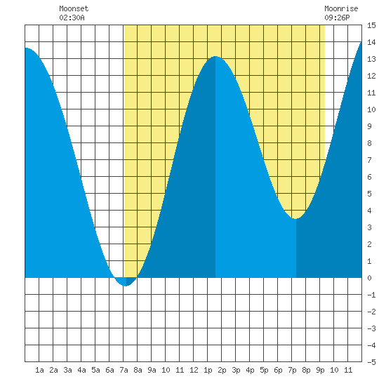 Village Islands tide chart for Monday, August 28, 2023