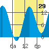 Village Islands tide chart for Tuesday, August 29, 2023