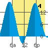 Village Islands tide chart for Friday, August 4, 2023