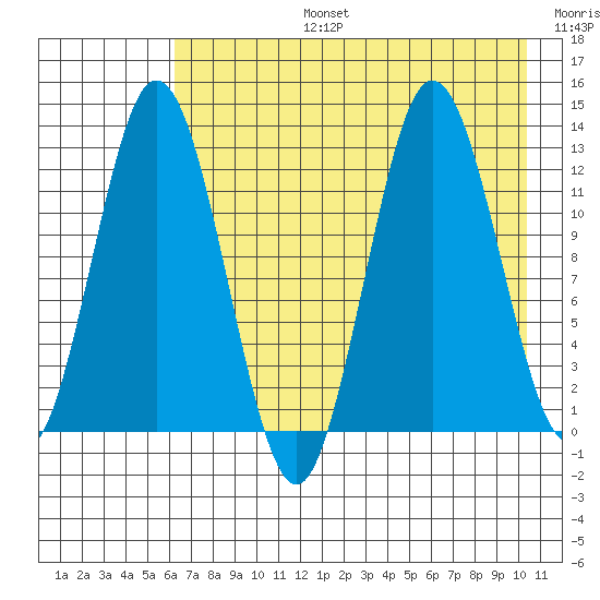 Village Islands tide chart for Saturday, August 5, 2023