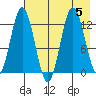 Village Islands tide chart for Saturday, August 5, 2023