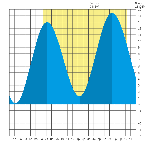 Village Islands tide chart for Monday, August 7, 2023