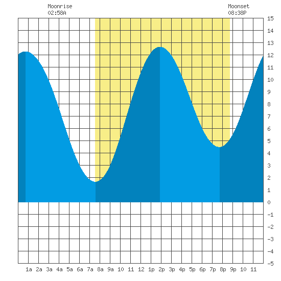 Village Islands tide chart for Monday, September 11, 2023