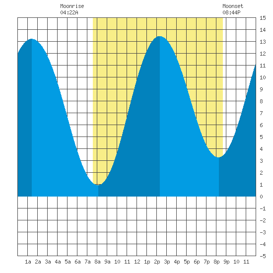 Village Islands tide chart for Tuesday, September 12, 2023