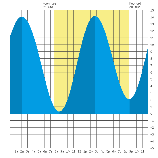Village Islands tide chart for Wednesday, September 13, 2023