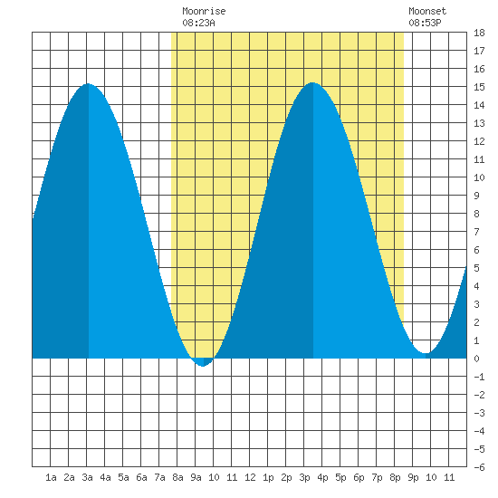 Village Islands tide chart for Friday, September 15, 2023