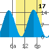 Village Islands tide chart for Sunday, September 17, 2023