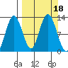 Village Islands tide chart for Monday, September 18, 2023