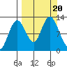 Village Islands tide chart for Wednesday, September 20, 2023