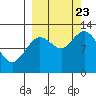Village Islands tide chart for Saturday, September 23, 2023
