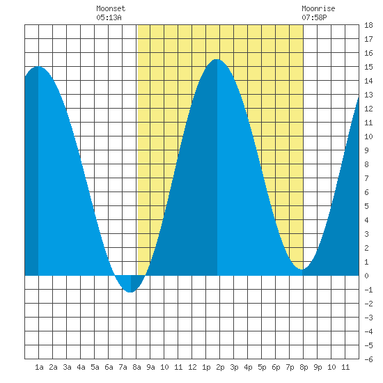 Village Islands tide chart for Wednesday, September 27, 2023