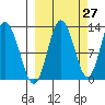 Village Islands tide chart for Wednesday, September 27, 2023