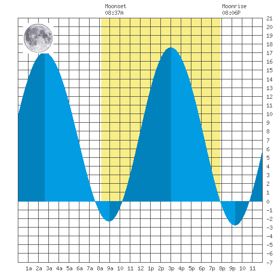 Village Islands tide chart for Friday, September 29, 2023