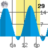 Village Islands tide chart for Friday, September 29, 2023