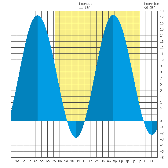 Village Islands tide chart for Saturday, September 2, 2023