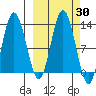 Village Islands tide chart for Saturday, September 30, 2023