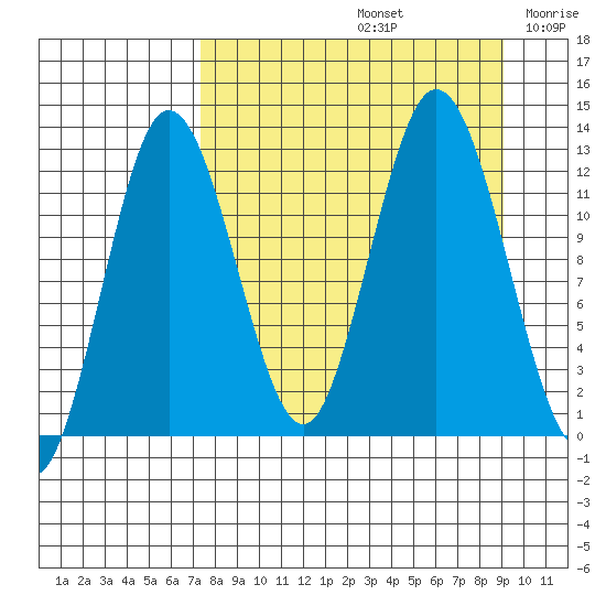 Village Islands tide chart for Monday, September 4, 2023