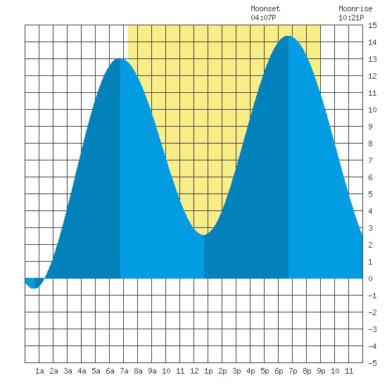 Village Islands tide chart for Tuesday, September 5, 2023