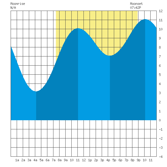 Village Islands tide chart for Friday, September 8, 2023