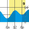 Village Islands tide chart for Saturday, September 9, 2023