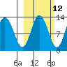 Village Islands tide chart for Thursday, October 12, 2023