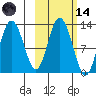 Village Islands tide chart for Saturday, October 14, 2023