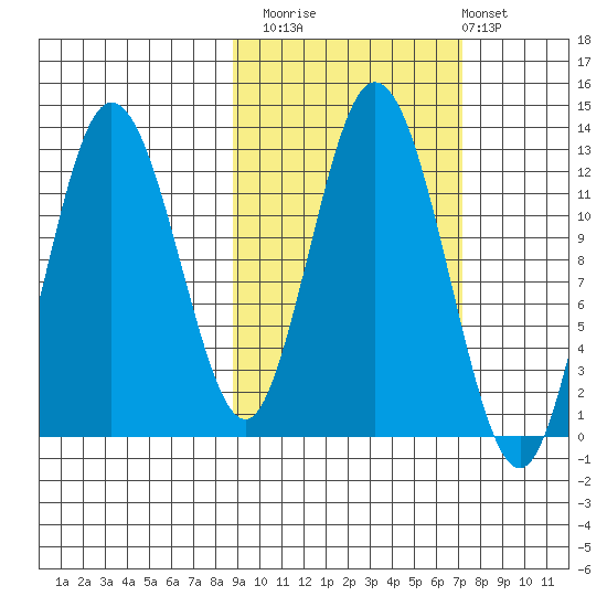 Village Islands tide chart for Sunday, October 15, 2023