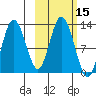 Village Islands tide chart for Sunday, October 15, 2023