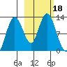 Village Islands tide chart for Wednesday, October 18, 2023