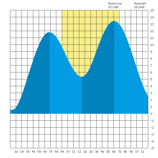 Village Islands tide chart for Friday, October 20, 2023