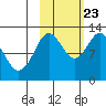 Village Islands tide chart for Monday, October 23, 2023