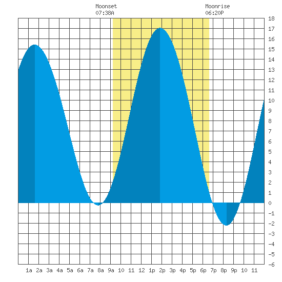 Village Islands tide chart for Friday, October 27, 2023