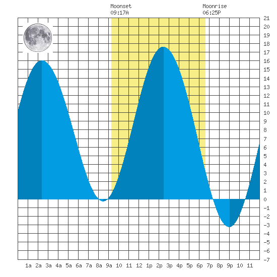 Village Islands tide chart for Saturday, October 28, 2023