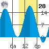 Village Islands tide chart for Saturday, October 28, 2023
