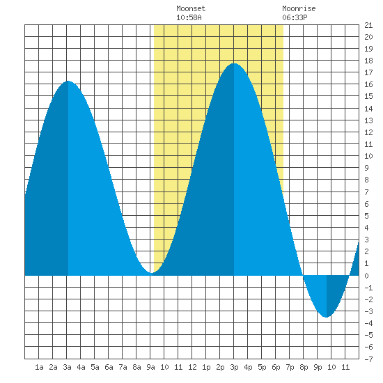 Village Islands tide chart for Sunday, October 29, 2023