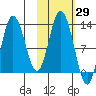 Village Islands tide chart for Sunday, October 29, 2023