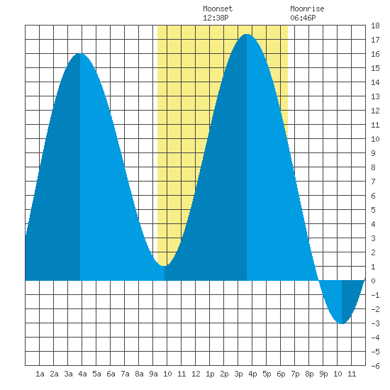 Village Islands tide chart for Monday, October 30, 2023