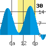 Village Islands tide chart for Monday, October 30, 2023