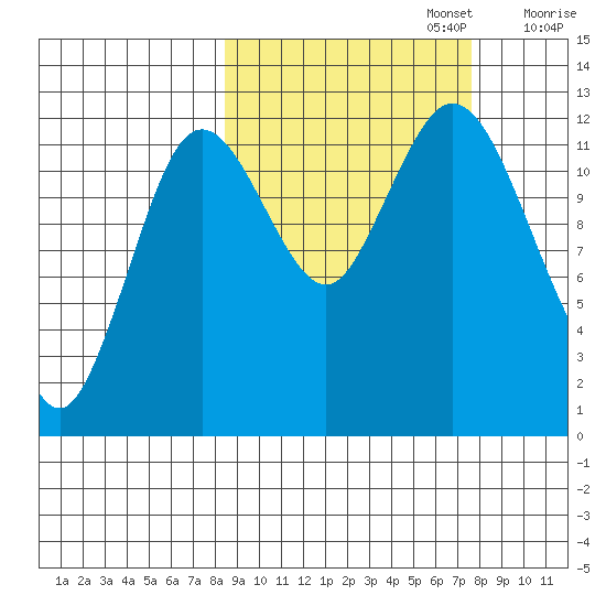 Village Islands tide chart for Thursday, October 5, 2023