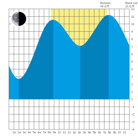 Village Islands tide chart for Friday, October 6, 2023
