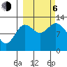 Village Islands tide chart for Friday, October 6, 2023