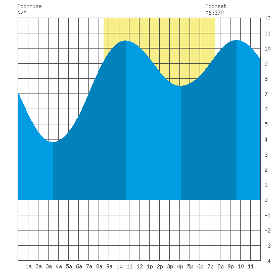 Village Islands tide chart for Saturday, October 7, 2023