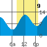 Village Islands tide chart for Monday, October 9, 2023