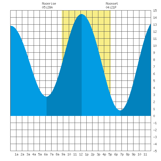 Village Islands tide chart for Friday, November 10, 2023