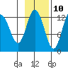 Village Islands tide chart for Friday, November 10, 2023
