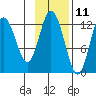 Village Islands tide chart for Saturday, November 11, 2023