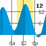Village Islands tide chart for Sunday, November 12, 2023